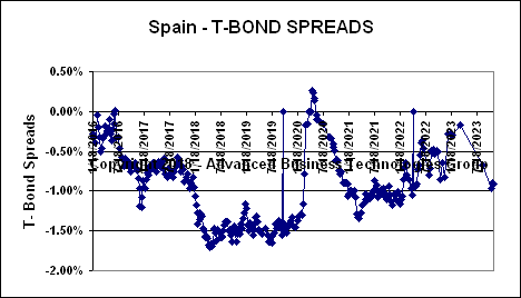 Spain T-Bond Spreads